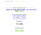 2020-12-024 COVID-19 UKRAINA 000 - Ukraine goes over 1,000,000 cases - WorldOMeter 002.png