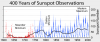 800px-Sunspot_Numbers.png
