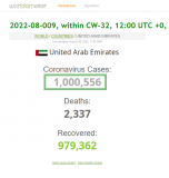 2022-08-009 - UAE exceeds 1,000,000 total Covid-19 cases - closeup.png