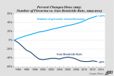 percent_changes_since_1993_-_number_of_firearms_vs._gun_homicide_rate_1993-2013.png