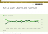2018-01-023 Obama approval Gallup 2010 - november.png