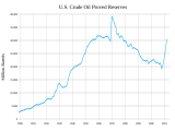 US_Proved_Crude_Oil_Reserves.svg.png