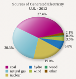 342px-U.S._Electricity_Generation_Sources_Pie_Chart_-_2012.svg.png