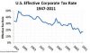 220px-US_Effective_Corporate_Tax_Rate_1947-2011_v2.jpg